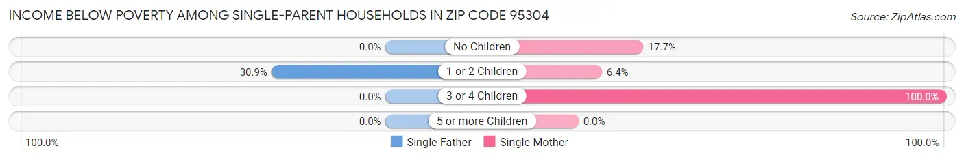Income Below Poverty Among Single-Parent Households in Zip Code 95304
