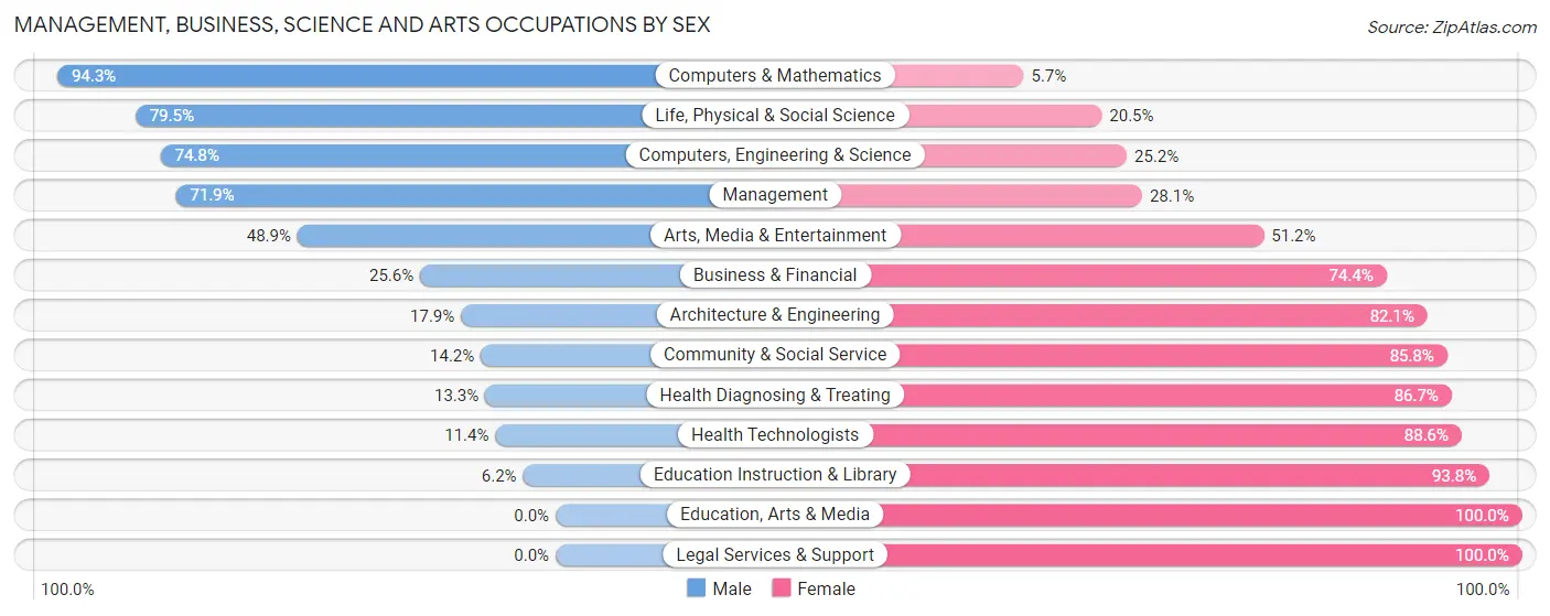 Management, Business, Science and Arts Occupations by Sex in Zip Code 95304