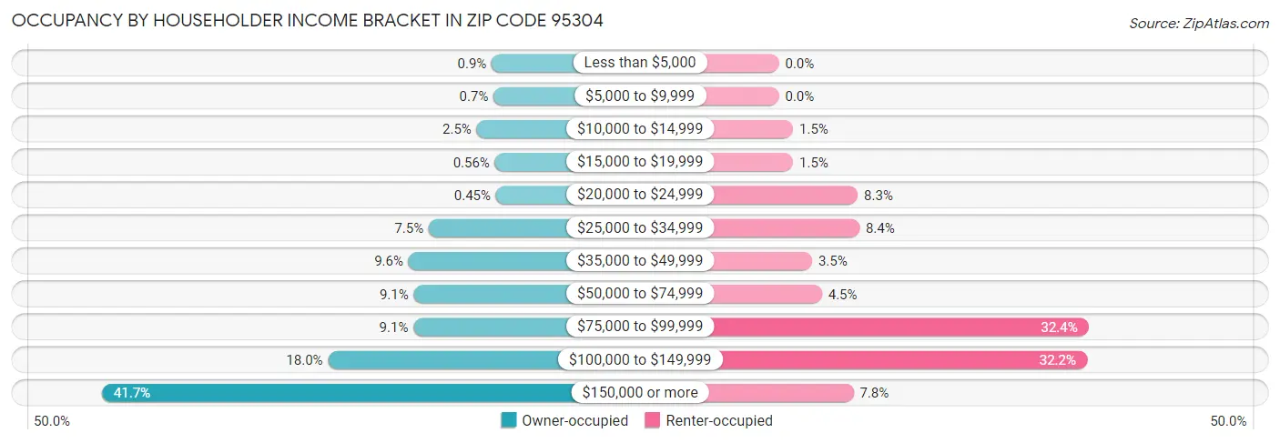 Occupancy by Householder Income Bracket in Zip Code 95304