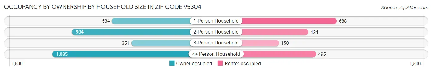 Occupancy by Ownership by Household Size in Zip Code 95304