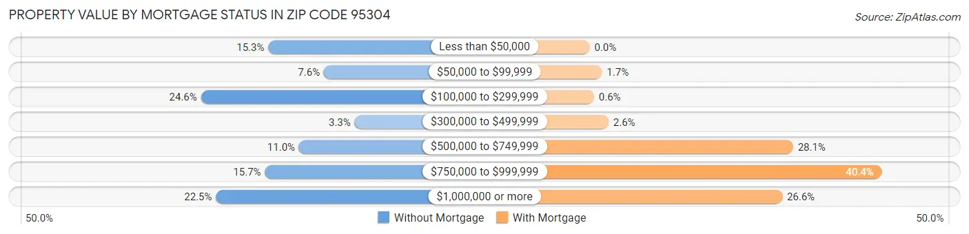 Property Value by Mortgage Status in Zip Code 95304