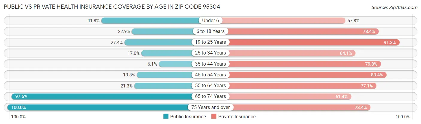Public vs Private Health Insurance Coverage by Age in Zip Code 95304