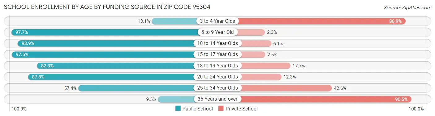 School Enrollment by Age by Funding Source in Zip Code 95304