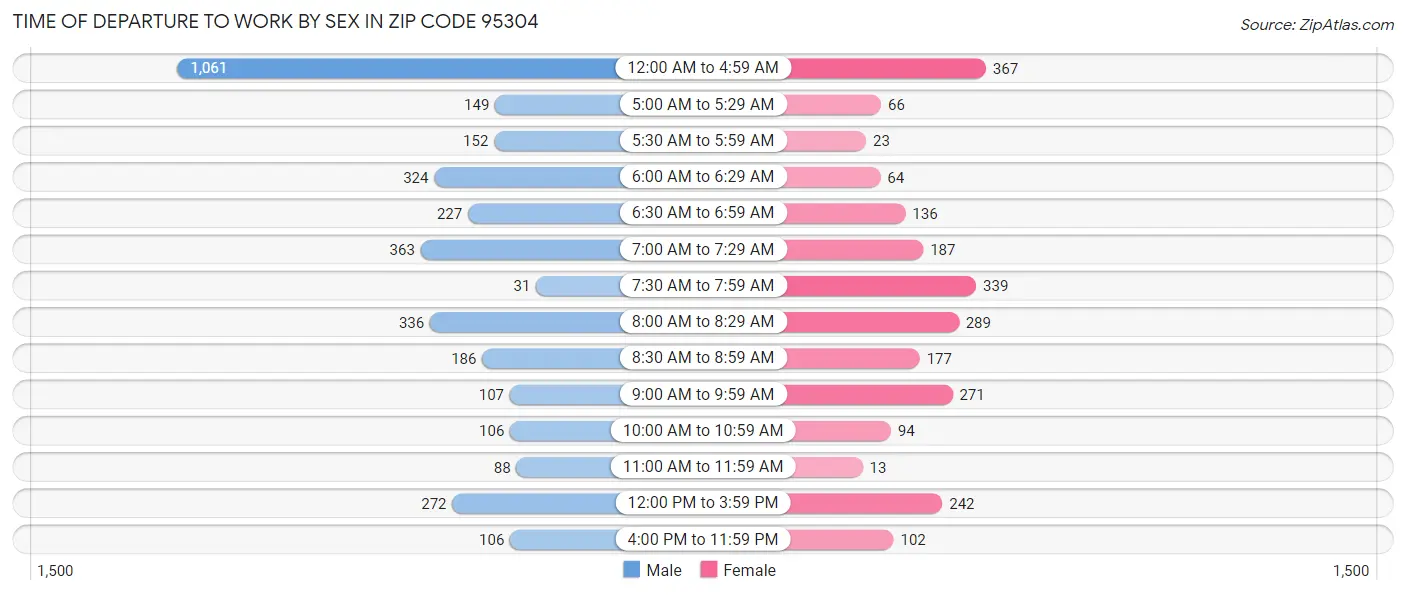 Time of Departure to Work by Sex in Zip Code 95304