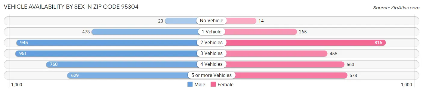Vehicle Availability by Sex in Zip Code 95304