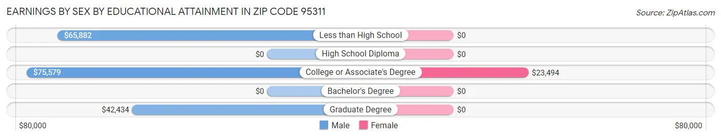 Earnings by Sex by Educational Attainment in Zip Code 95311