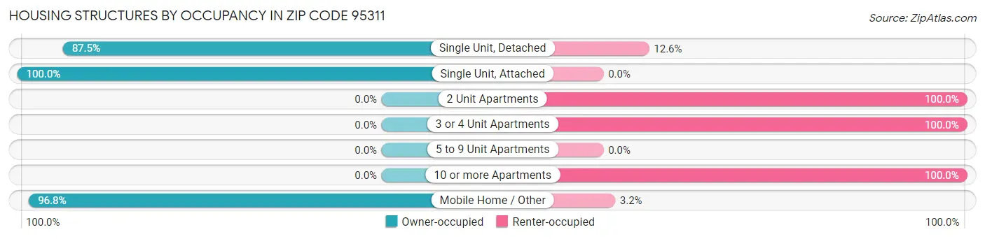 Housing Structures by Occupancy in Zip Code 95311