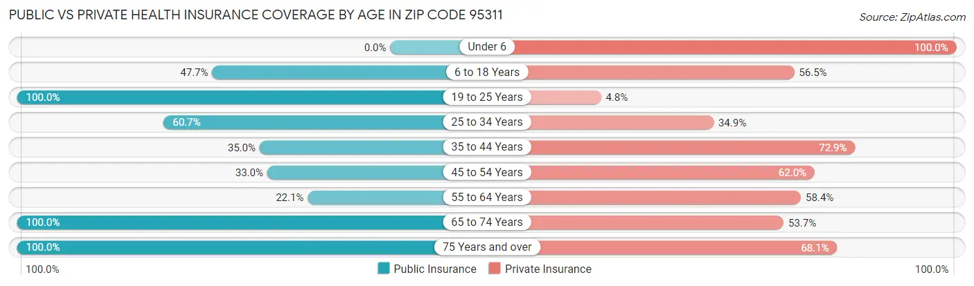 Public vs Private Health Insurance Coverage by Age in Zip Code 95311