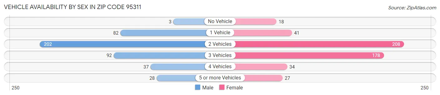 Vehicle Availability by Sex in Zip Code 95311