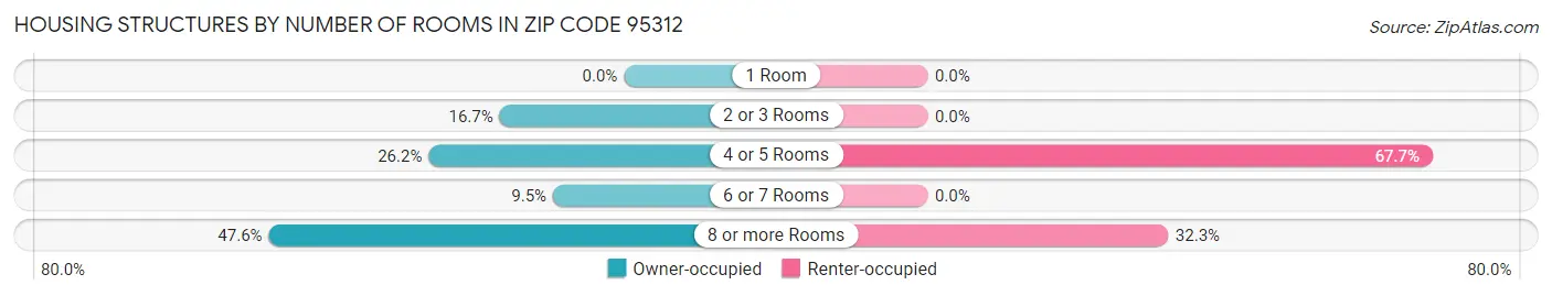 Housing Structures by Number of Rooms in Zip Code 95312