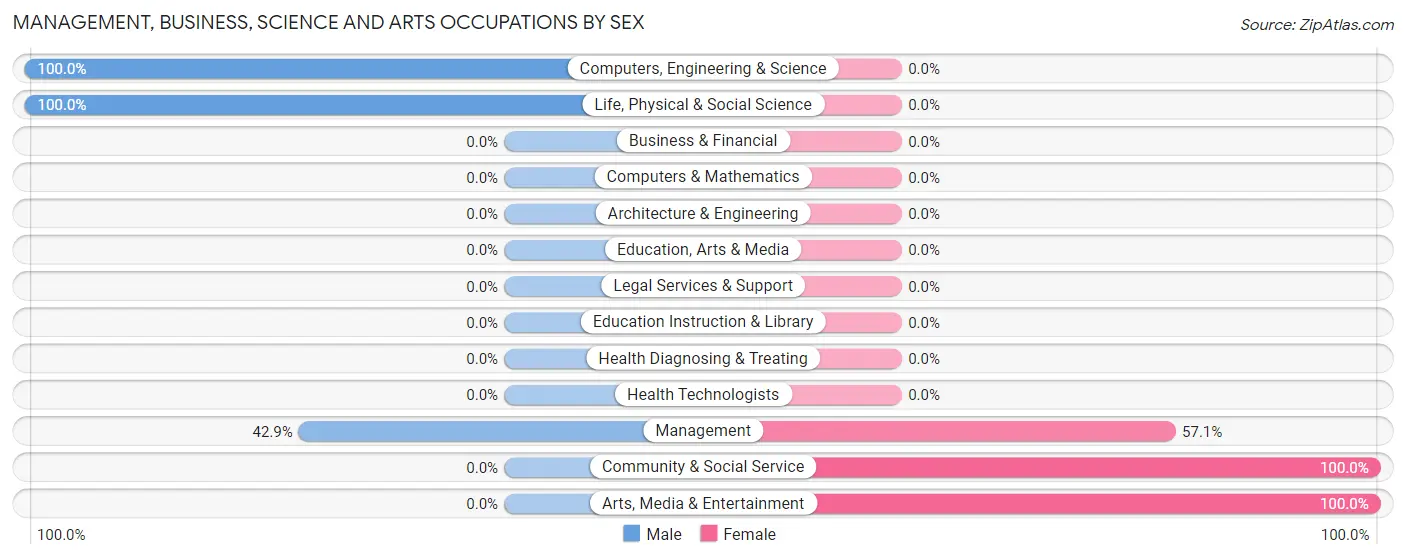 Management, Business, Science and Arts Occupations by Sex in Zip Code 95312