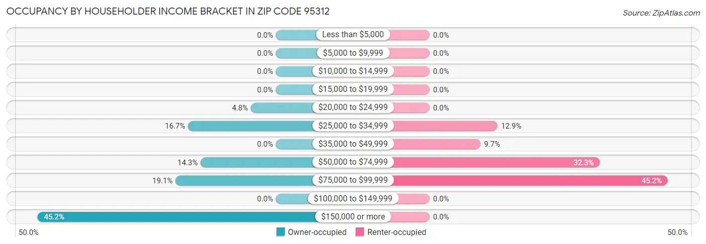 Occupancy by Householder Income Bracket in Zip Code 95312