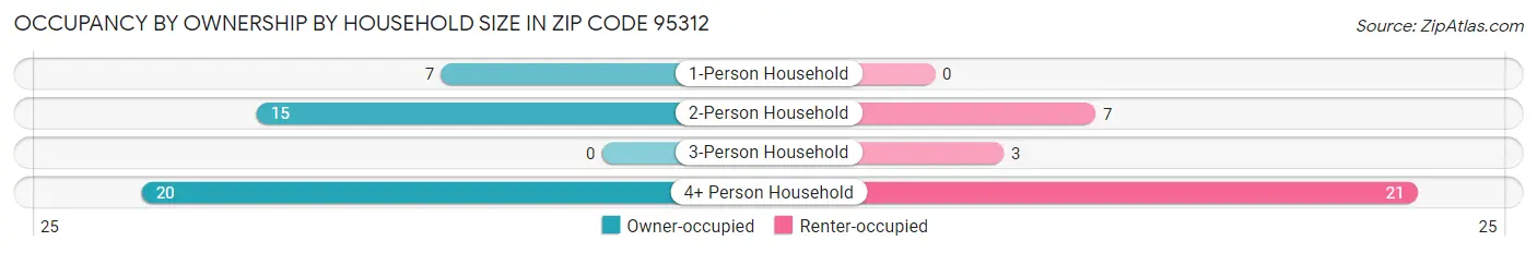 Occupancy by Ownership by Household Size in Zip Code 95312