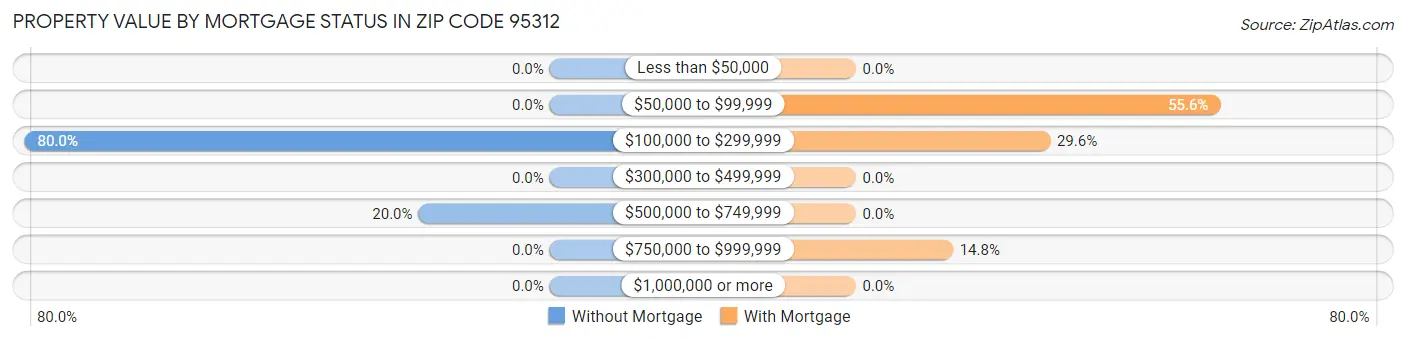 Property Value by Mortgage Status in Zip Code 95312