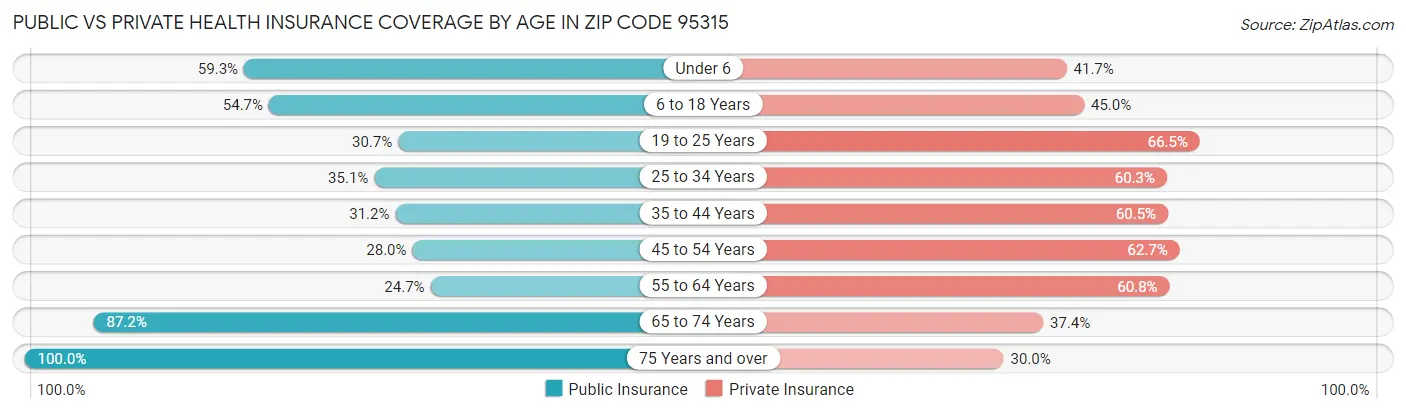 Public vs Private Health Insurance Coverage by Age in Zip Code 95315