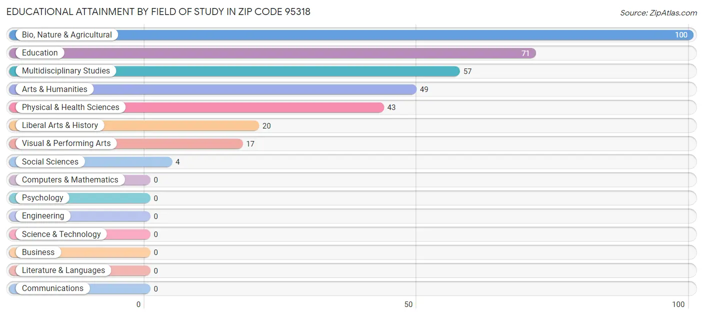 Educational Attainment by Field of Study in Zip Code 95318