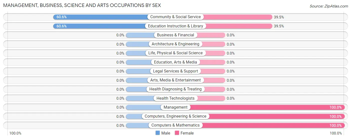 Management, Business, Science and Arts Occupations by Sex in Zip Code 95318