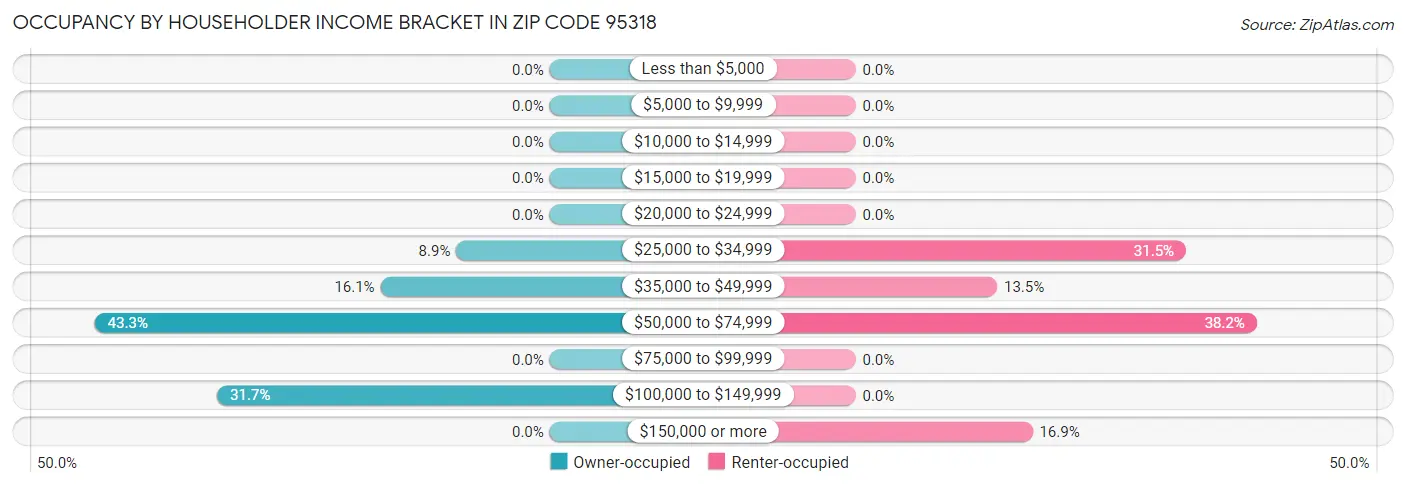 Occupancy by Householder Income Bracket in Zip Code 95318