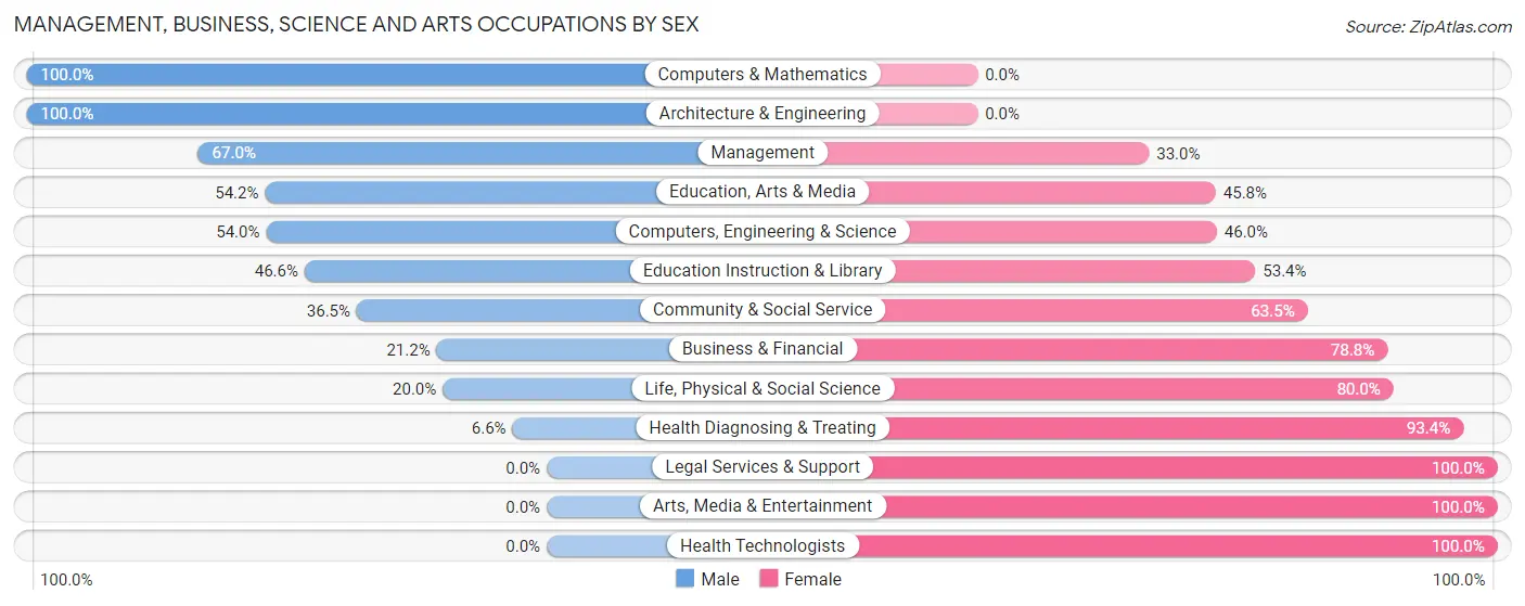 Management, Business, Science and Arts Occupations by Sex in Zip Code 95320