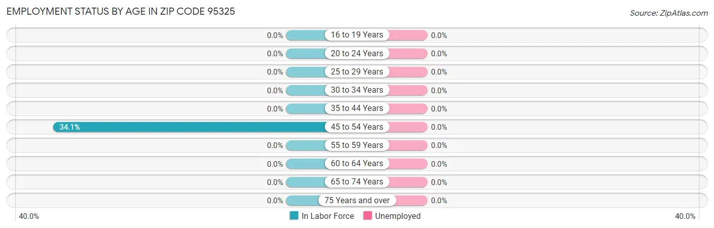 Employment Status by Age in Zip Code 95325