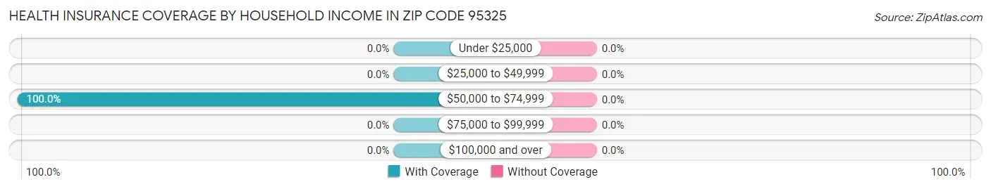 Health Insurance Coverage by Household Income in Zip Code 95325