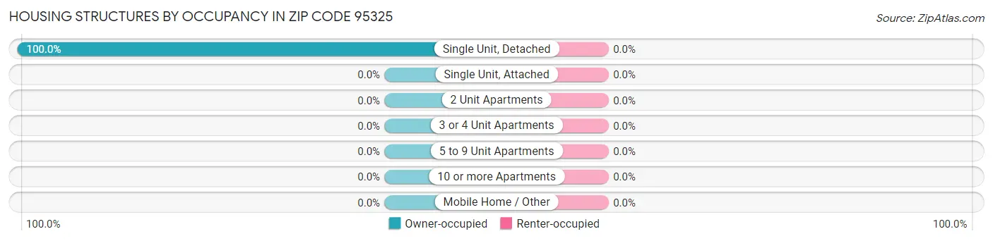 Housing Structures by Occupancy in Zip Code 95325