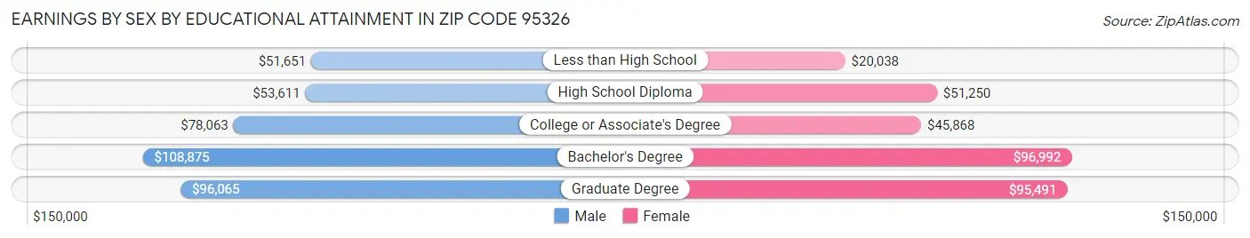 Earnings by Sex by Educational Attainment in Zip Code 95326