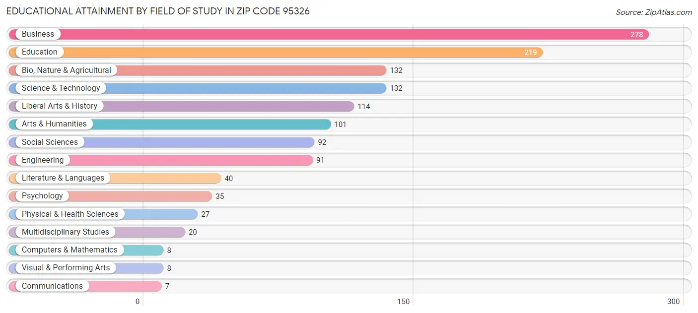 Educational Attainment by Field of Study in Zip Code 95326