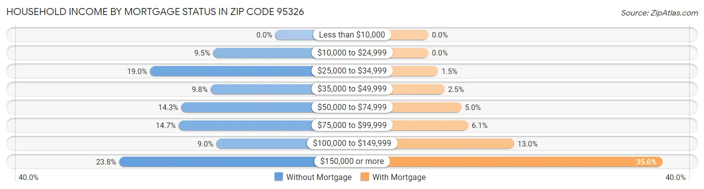 Household Income by Mortgage Status in Zip Code 95326