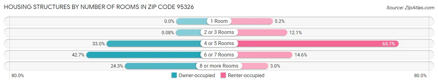 Housing Structures by Number of Rooms in Zip Code 95326