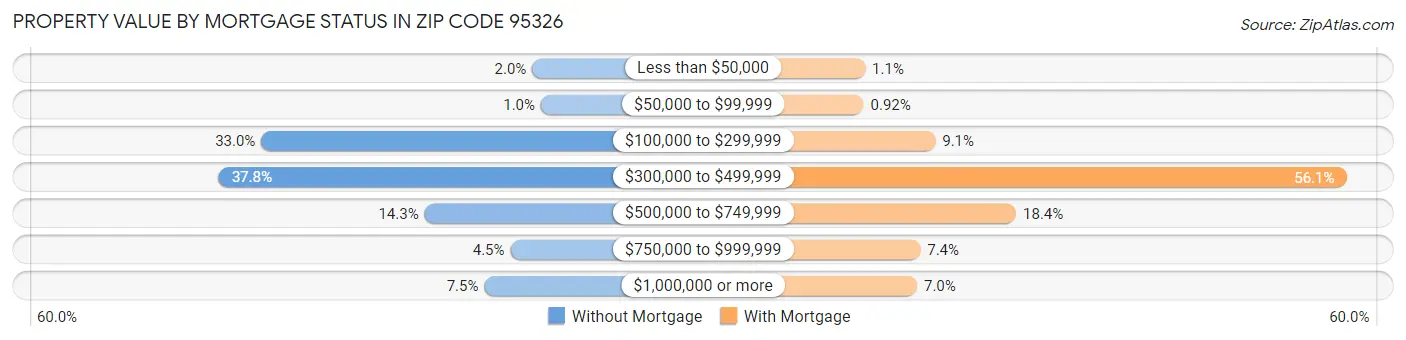 Property Value by Mortgage Status in Zip Code 95326