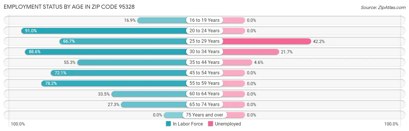 Employment Status by Age in Zip Code 95328