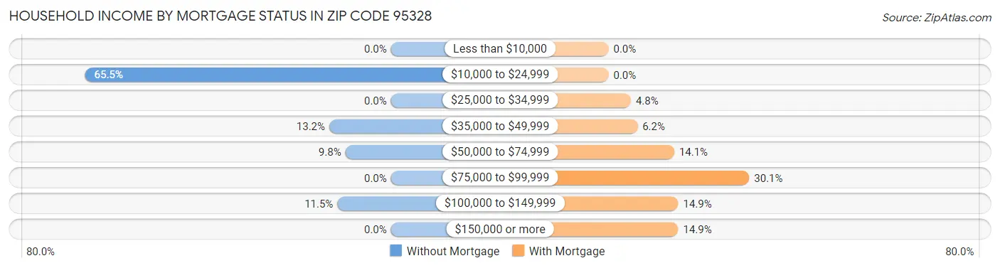 Household Income by Mortgage Status in Zip Code 95328