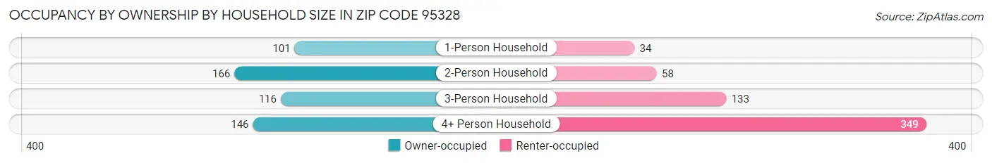 Occupancy by Ownership by Household Size in Zip Code 95328