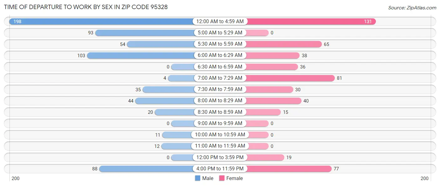 Time of Departure to Work by Sex in Zip Code 95328