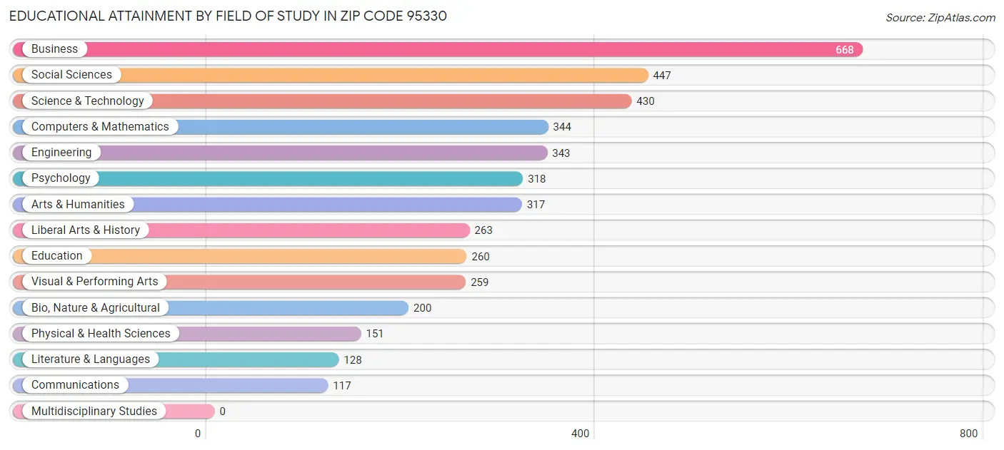 Educational Attainment by Field of Study in Zip Code 95330