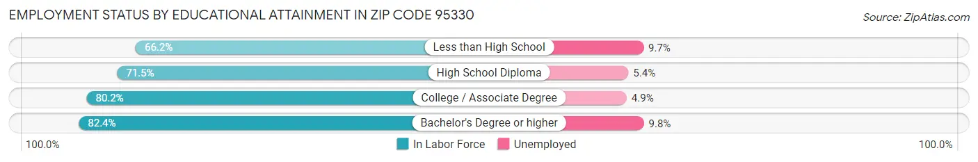 Employment Status by Educational Attainment in Zip Code 95330