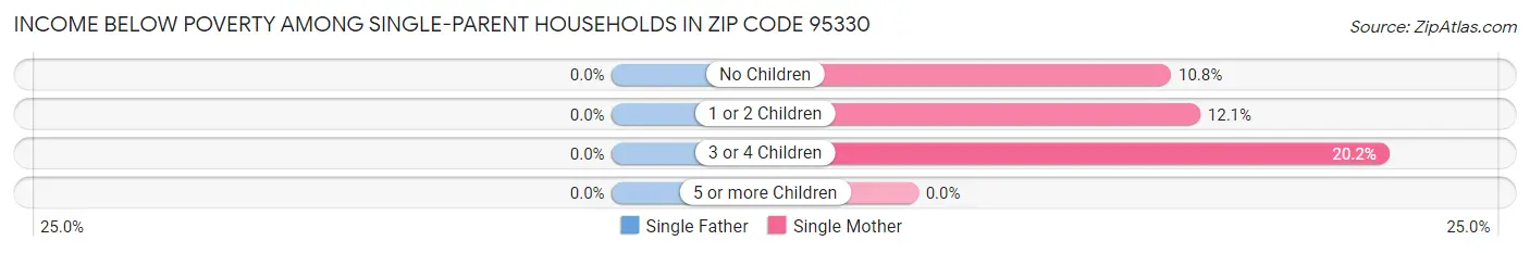 Income Below Poverty Among Single-Parent Households in Zip Code 95330