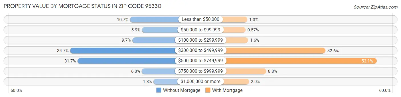 Property Value by Mortgage Status in Zip Code 95330