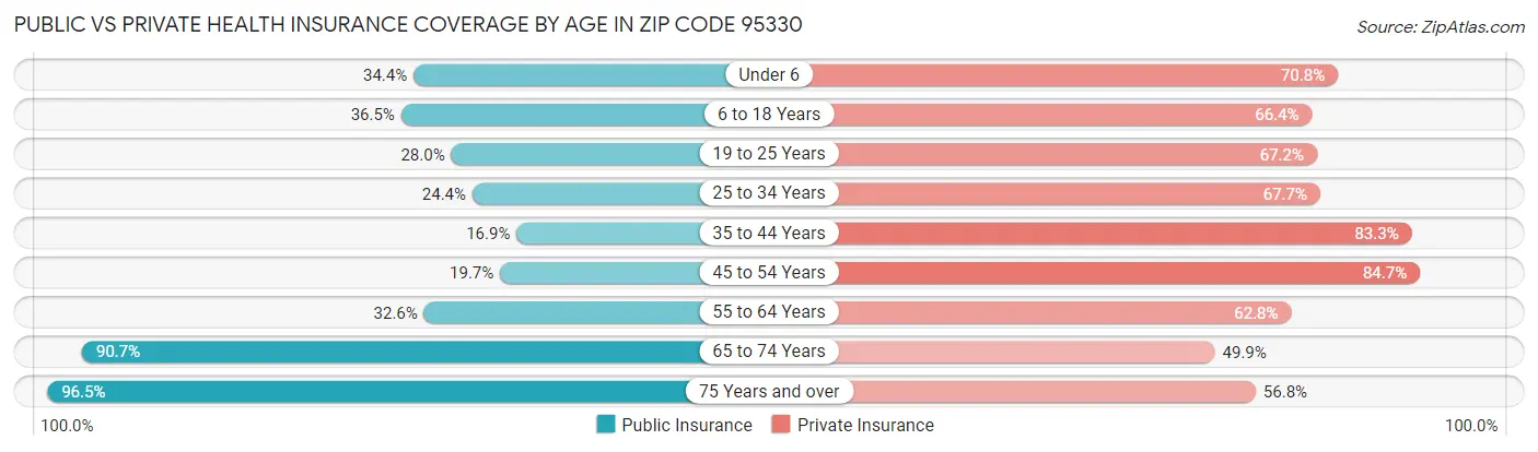 Public vs Private Health Insurance Coverage by Age in Zip Code 95330