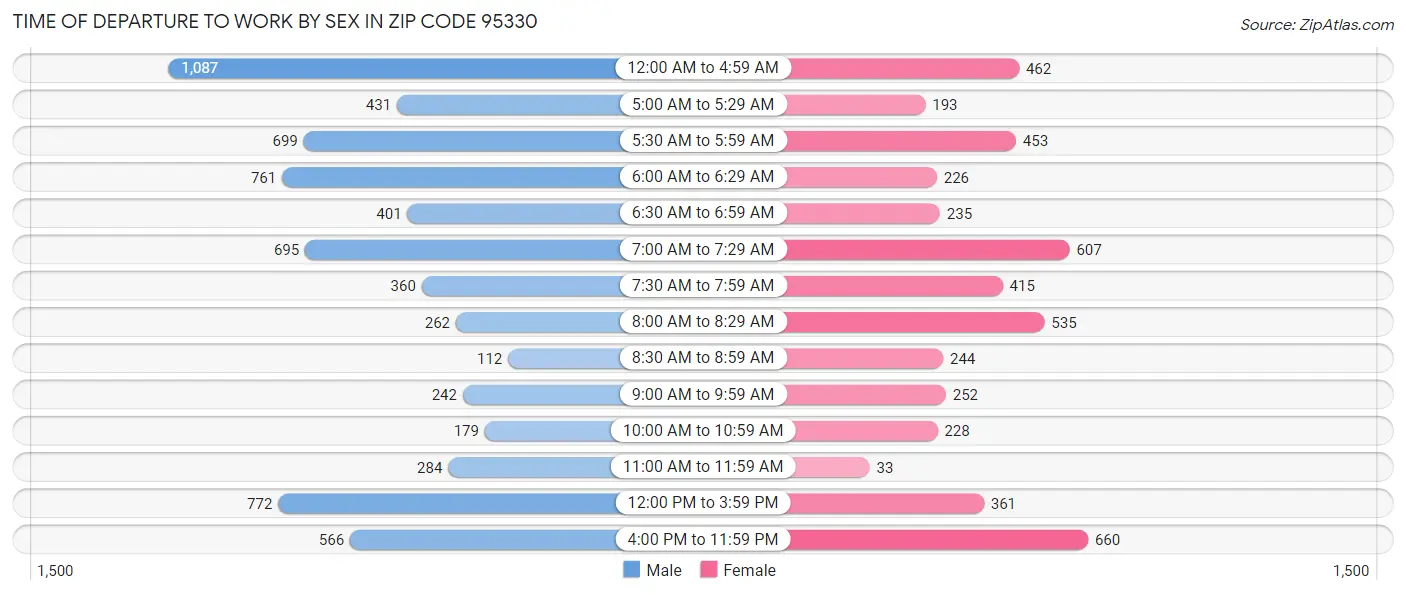 Time of Departure to Work by Sex in Zip Code 95330