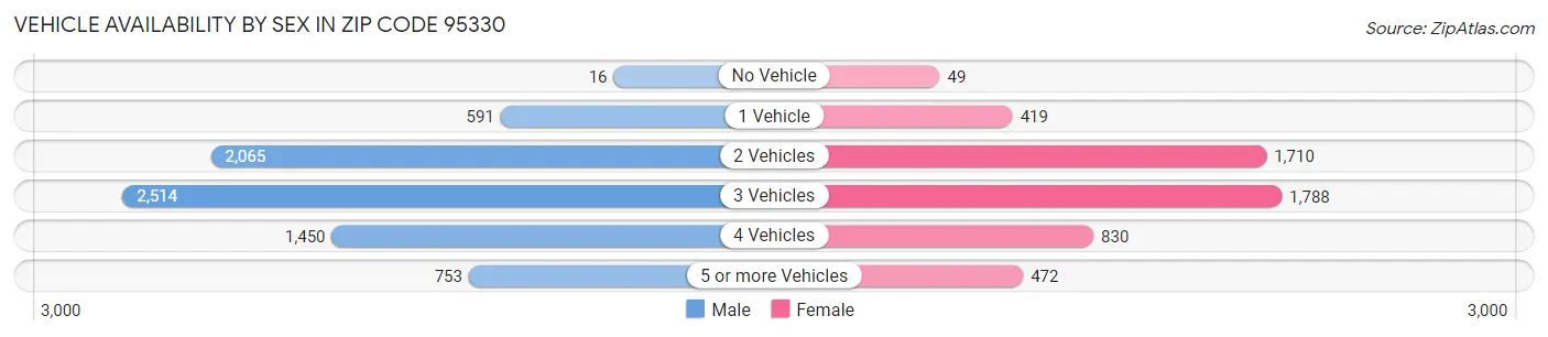 Vehicle Availability by Sex in Zip Code 95330