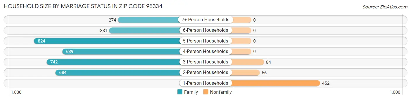 Household Size by Marriage Status in Zip Code 95334