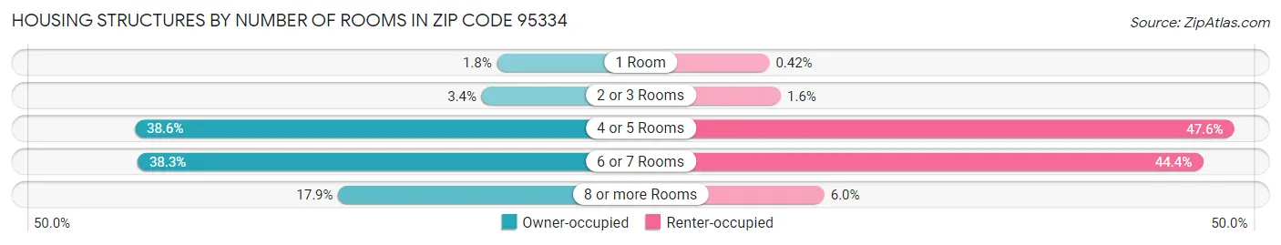 Housing Structures by Number of Rooms in Zip Code 95334