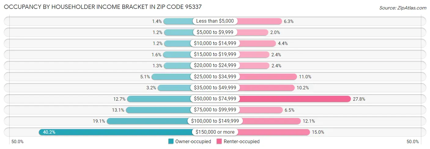 Occupancy by Householder Income Bracket in Zip Code 95337