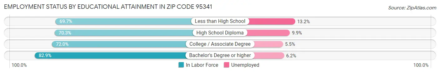 Employment Status by Educational Attainment in Zip Code 95341