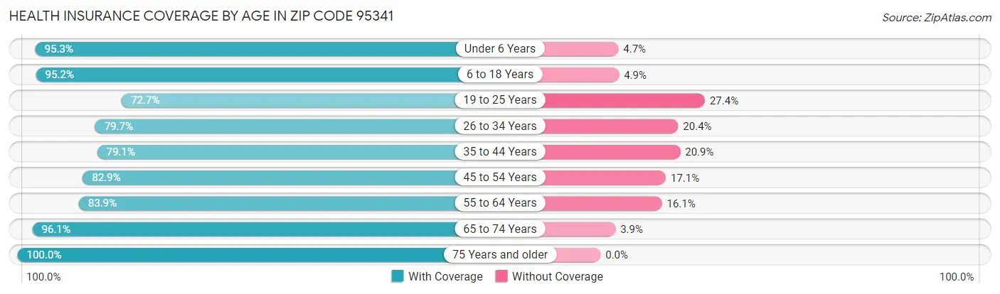 Health Insurance Coverage by Age in Zip Code 95341
