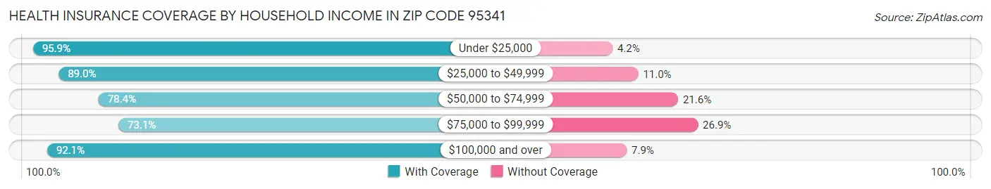Health Insurance Coverage by Household Income in Zip Code 95341