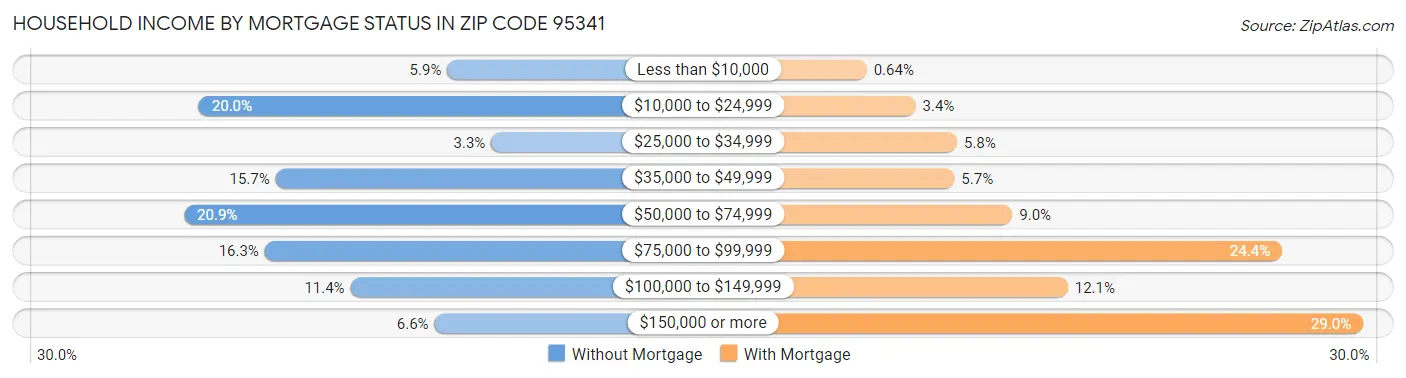 Household Income by Mortgage Status in Zip Code 95341