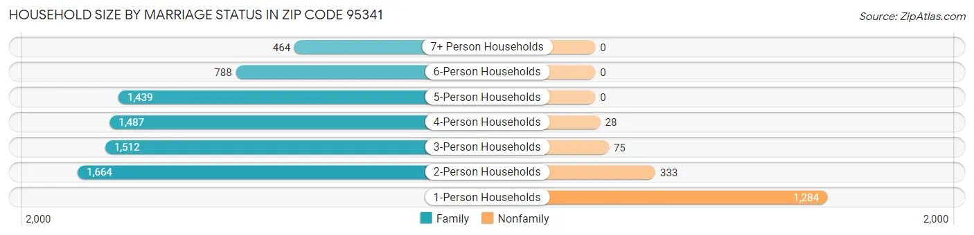 Household Size by Marriage Status in Zip Code 95341